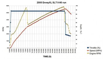 2005 EnvoyXL SLT 0-90 run.jpg