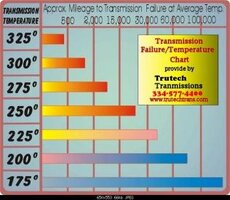 15692d1372213381t-something-just-blew-transmission-failure-temperature-chart.jpg