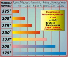 Transmission-Failure-Temperature-Chart.jpg