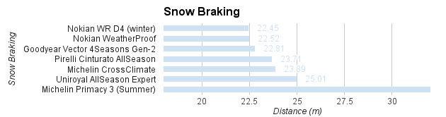 2015-French-All-Season-Tyre-Test-snow-braking.png