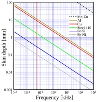 Skin_depth_by_Zureks-en.svg.webp